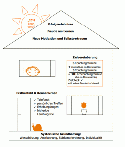 Das ICH - kann was! LernCoachingHaus